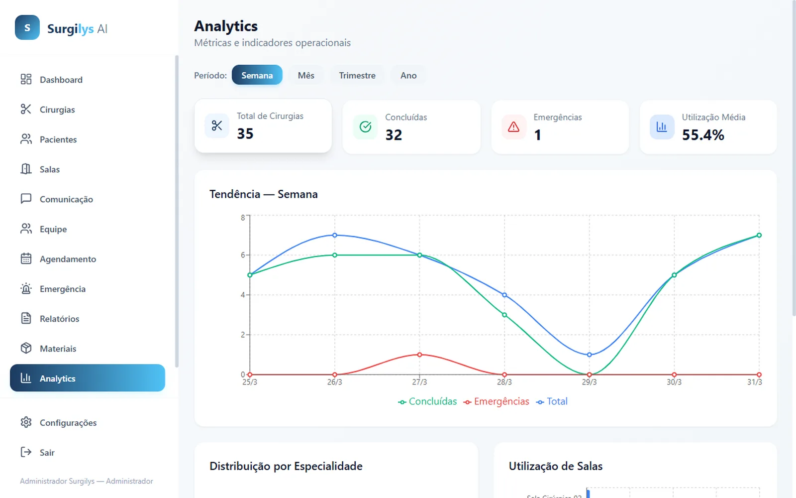 Analytics do Surgilys com métricas de utilização, tendências e emergências